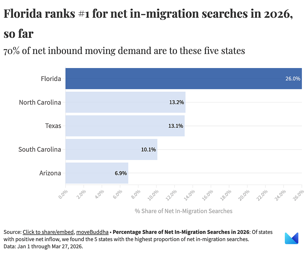 A data bar chart showing the top states with net in-migration searches in 2026, so far. Florida ranks at the top with 26%.