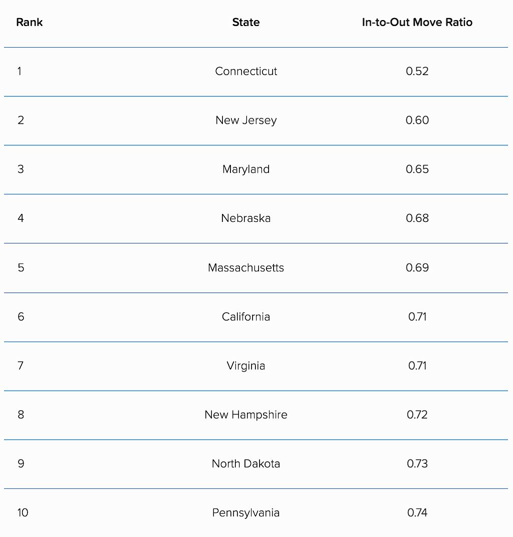 Table listing the least popular states of 2026.