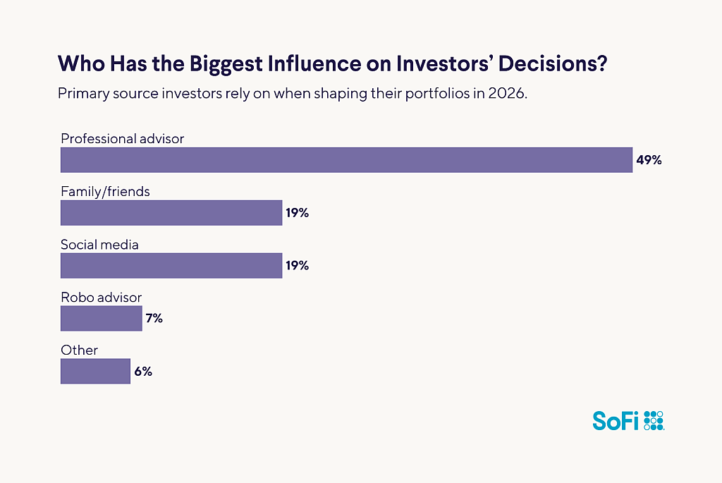 A data bar chart showing the top sources investors rely on when shaping their portfolios in 2026.