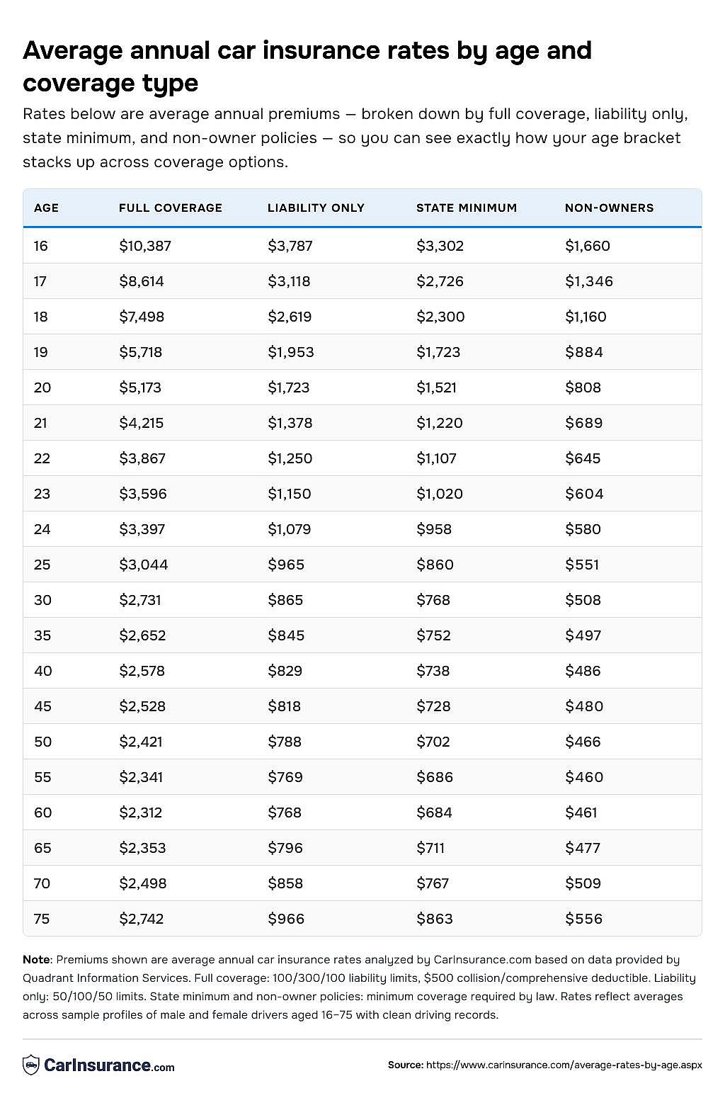 Table listing the average annual car insurance rates by age and coverage type.