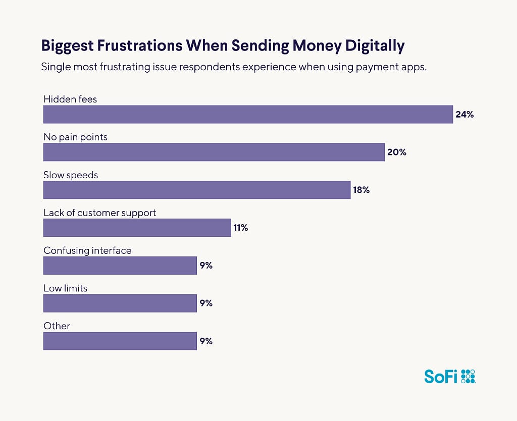 A horizontal bar chart showing the biggest frustrations when sending money through digital apps.