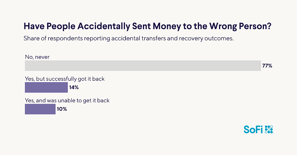A horizontal bar chart showing if people have accidentally sent money to wrong persons.