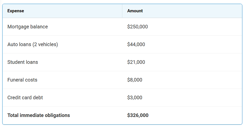 Table breaking down the financial costs of newlyweds' immediate expenses.