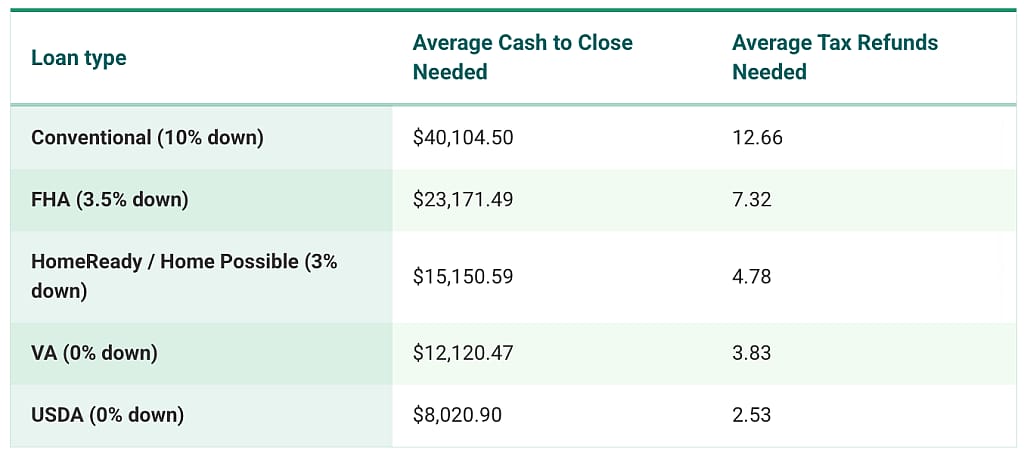 A table of the different loan types and their average amounts. 
