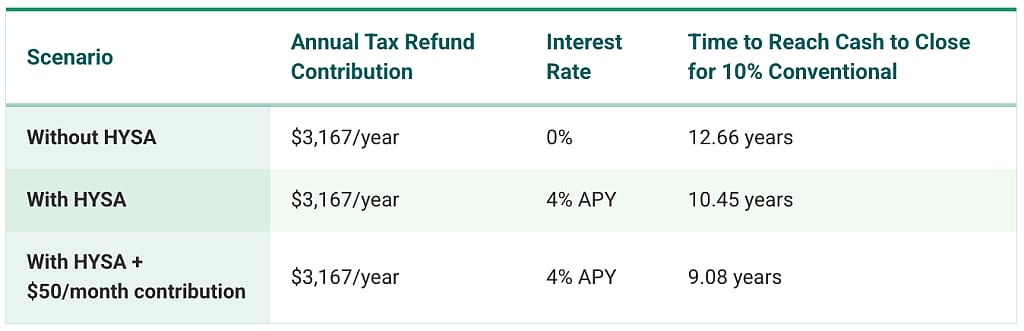 A table of annual tax refund contributions with or without using HYSA.