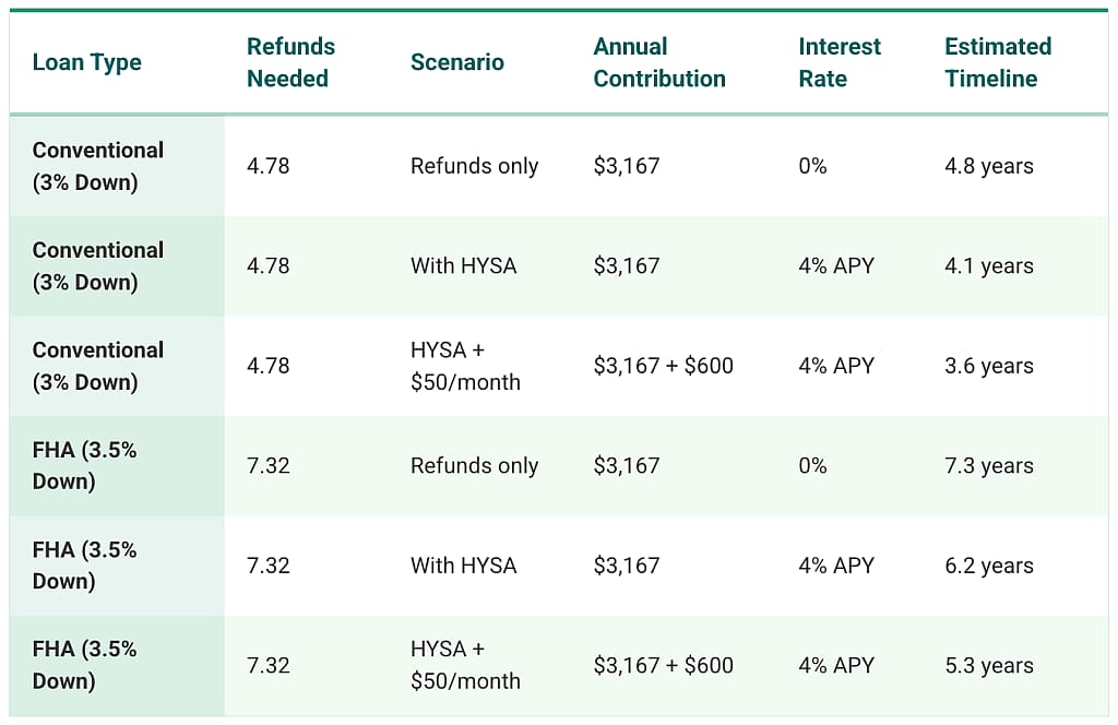 A table of the different loan types and their estimated timelines.