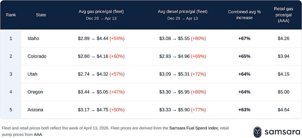 Table listing the states where fuel spend is climbing the fastest.