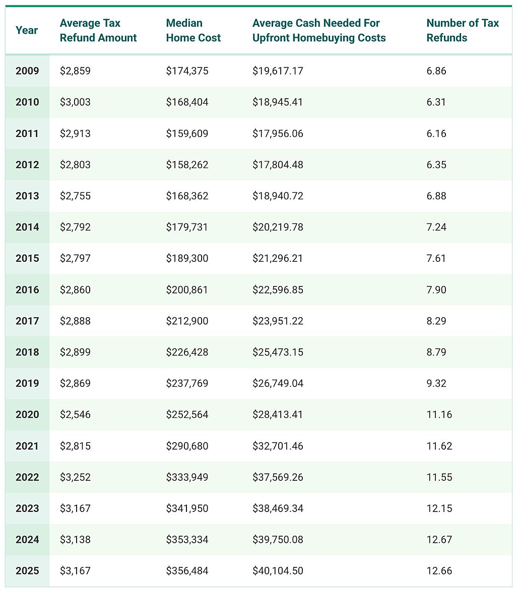 A table of the average tax refund amounts and other costs from 2009 to 2025.