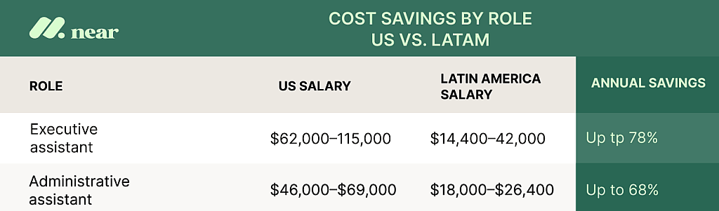 Table showing cost savings between salaries for assistant roles in US vs Latin America.