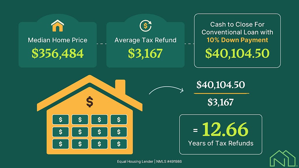 Illustrated graphic depicting how many tax refunds it would take to cover the upfront costs of a home in 2026.