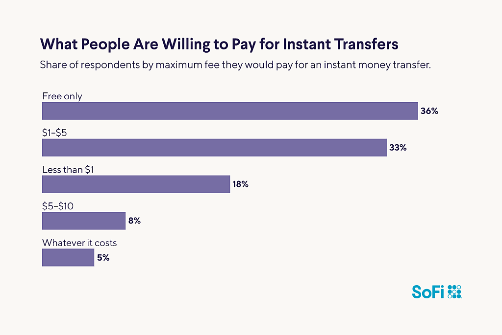 A horizontal bar chart showing how people are willing to pay for instant transfers.