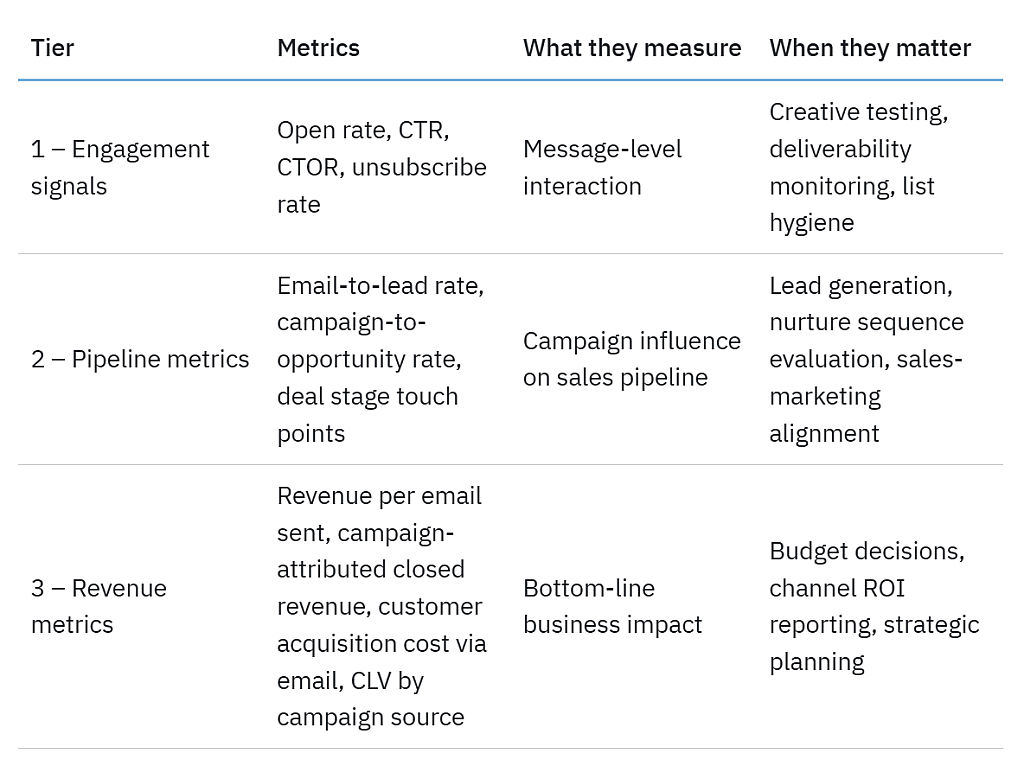 Table listing the three tiers for a more effective CRM email metrics framework.
