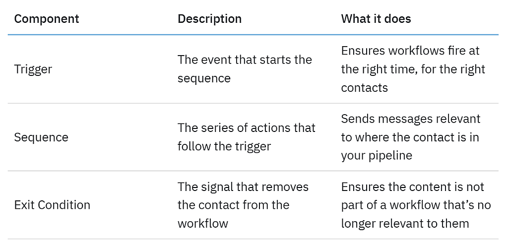 Table defining components of a CRM marketing automation workflow.