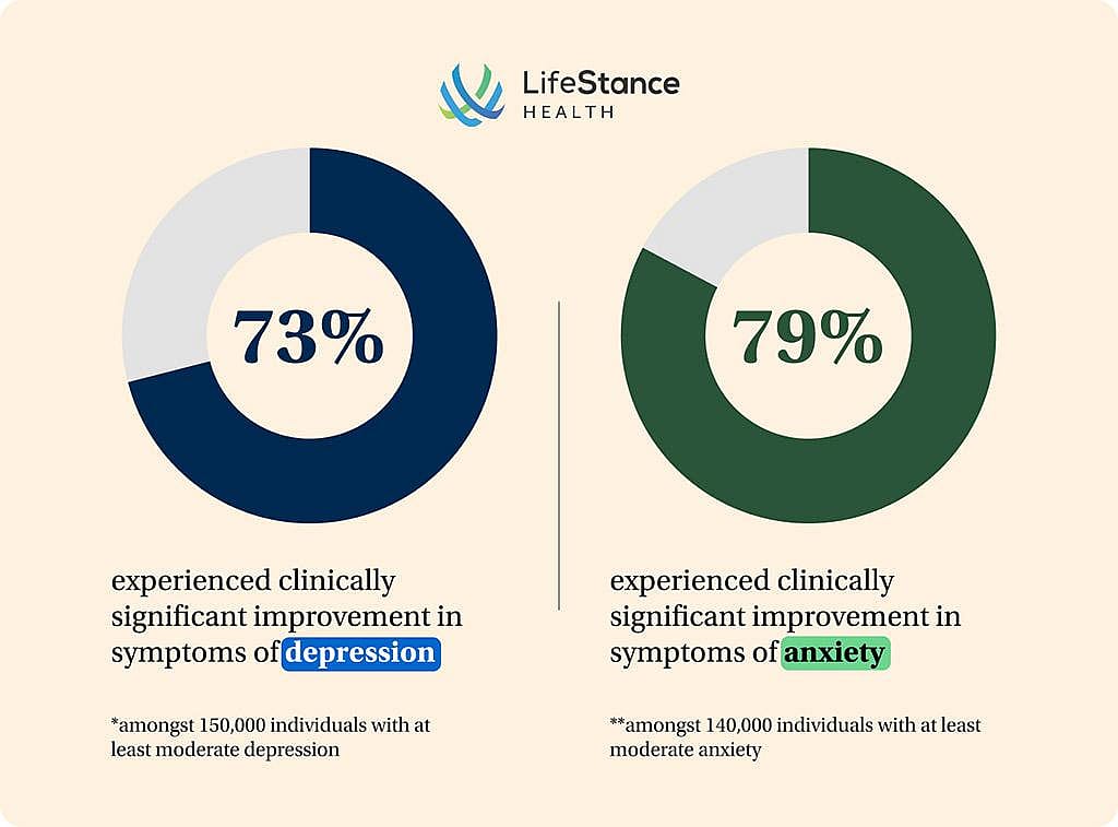 A data infographic stating that 73% has experienced clinically significant improvement in symptoms of depression and 79% has experienced clinically significant improvement symptoms of anxiety based on reporting from patients who received treatment between 2024-2025.