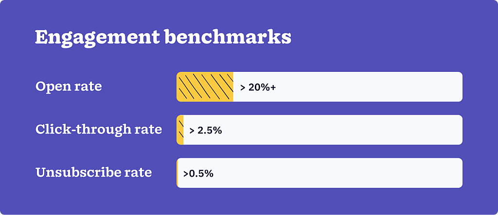 A data bar chart showing percentage of engagement benchmarks: Open rate (> 20%), click-through rate (> 2.5%), unsubscribe rate (> 0.5%).