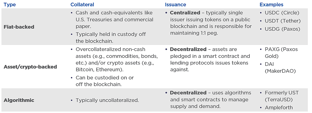 Table showing main types of stablecoins by their collateral and issuance models.