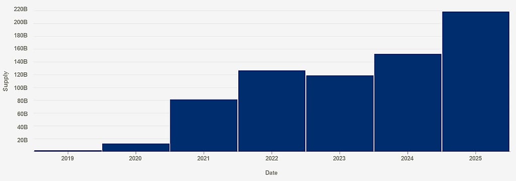 Graph showing average stablecoin supply, all stablecoins—by year.