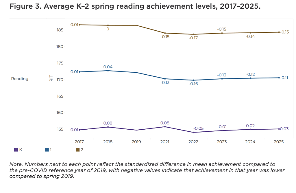A new analysis from NWEA found that while kindergarten achievement levels have held steady in math and reading, students in first and second grade are still performing below pre-pandemic levels in both subjects.
