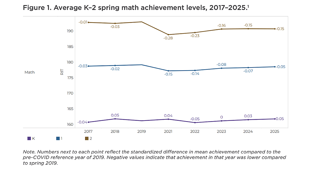 A new analysis from NWEA found that while kindergarten achievement levels have held steady in math and reading, students in first and second grade are still performing below pre-pandemic levels in both subjects.