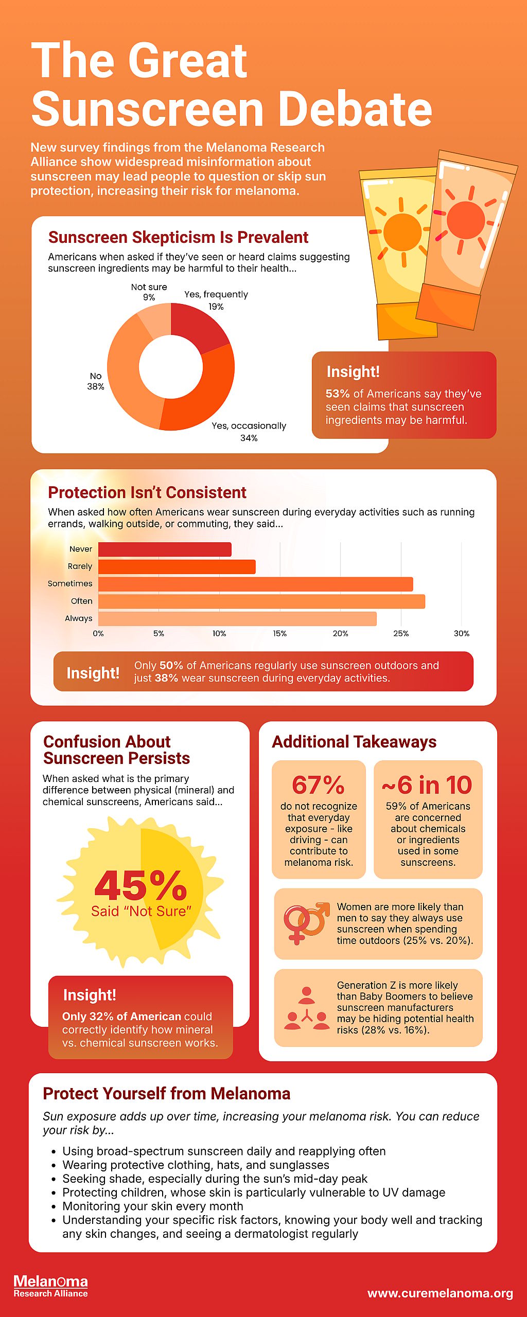 An infographic on Melanoma Research Alliance's surveys on sunscreen facts and usage.