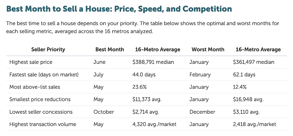 An overview table on the best month to sell a house, showing price, speed, and competition.