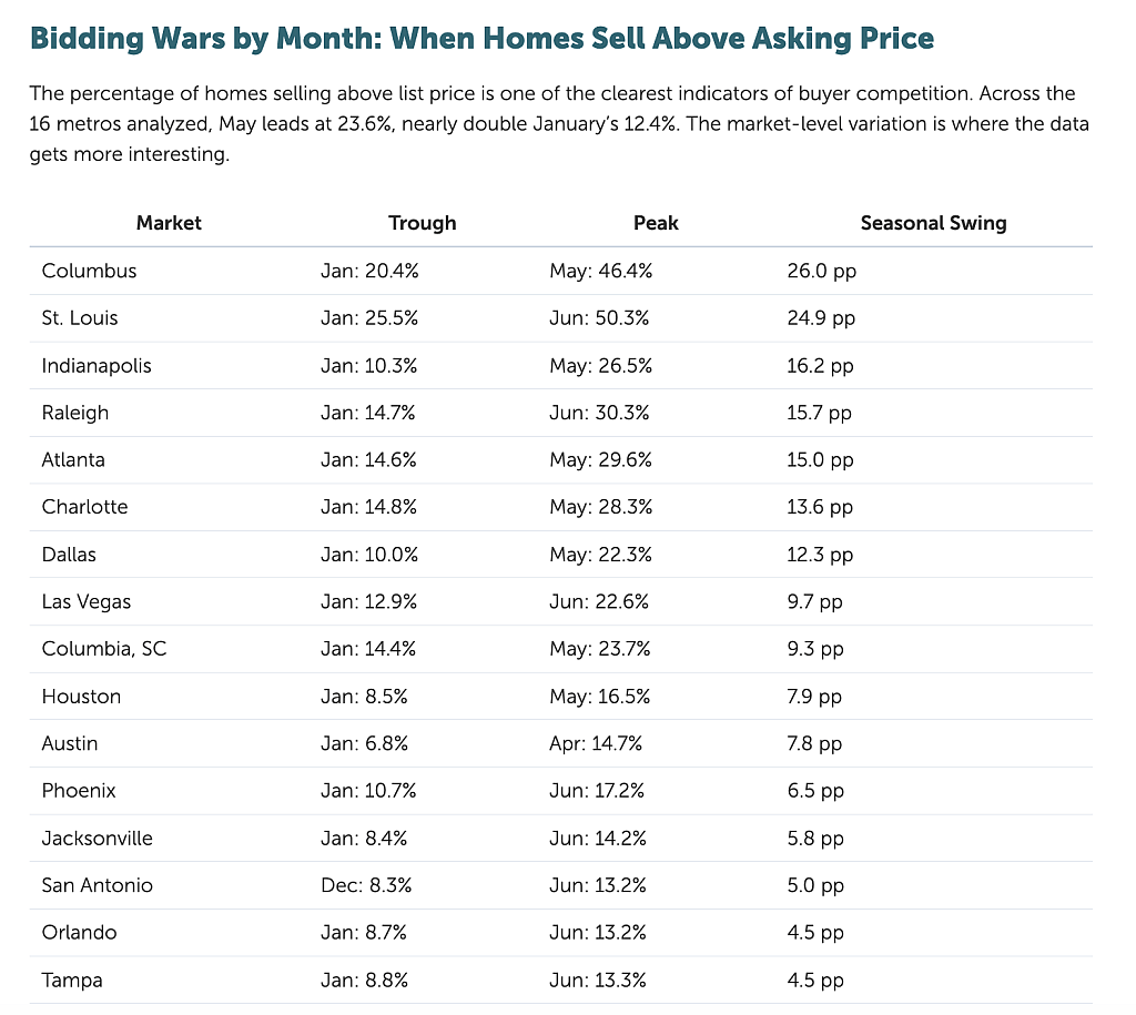 Table showing the trough and peak seasons of buyer competition across the 16 metros analyzed.