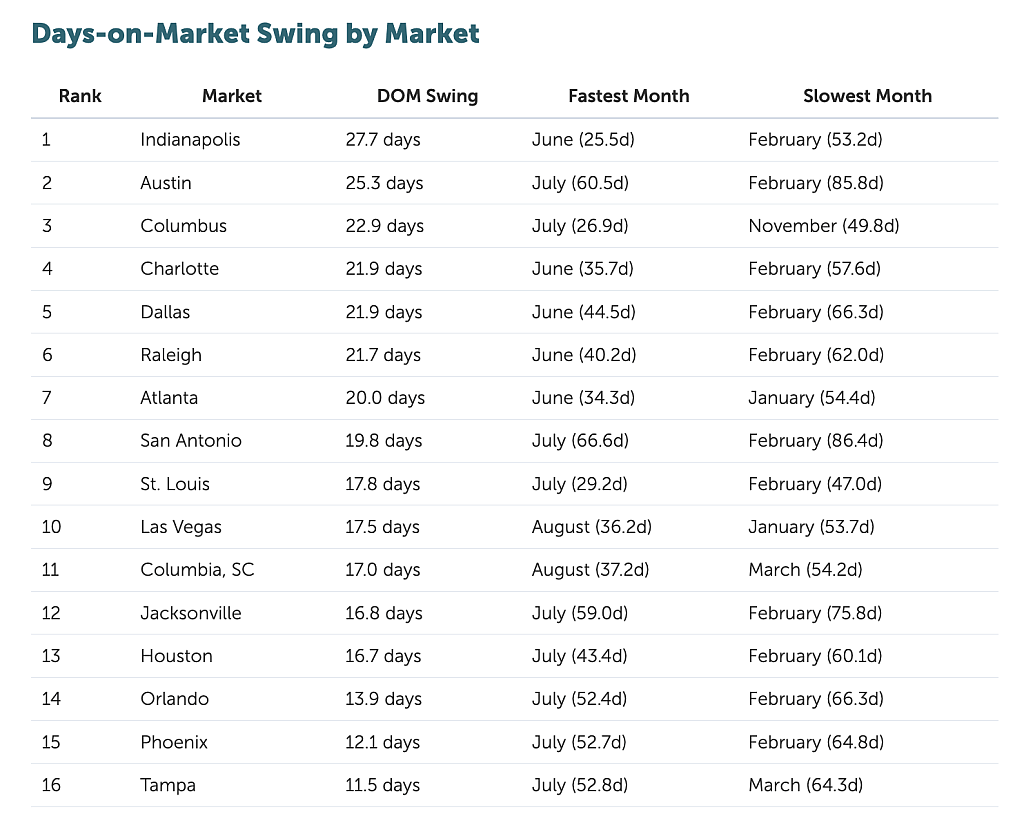 Table ranking estate markets and their days-on-market swing rates.