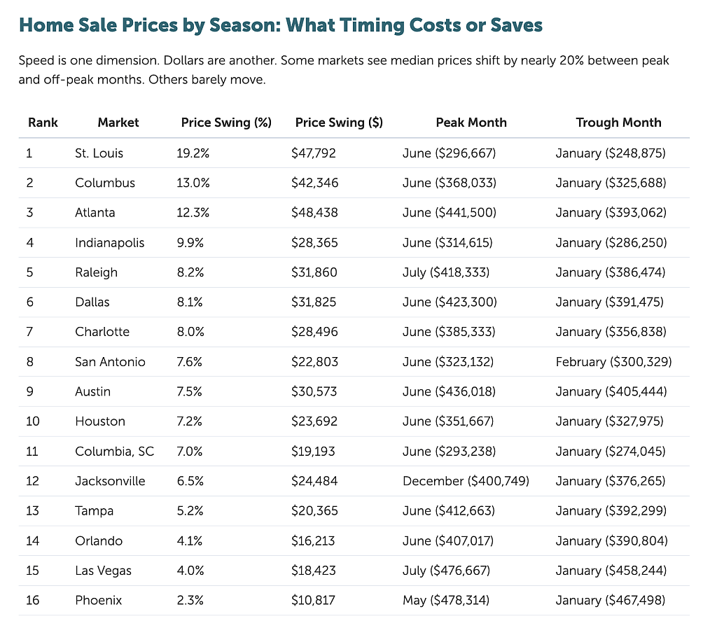 Table listing markets and their price swing by season.