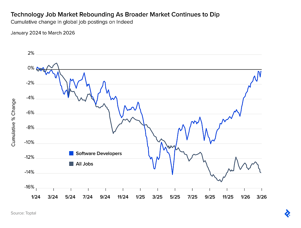 Line graph showing global software engineering job roles starting to rebound in 2025, while overall job roles continue to decline.