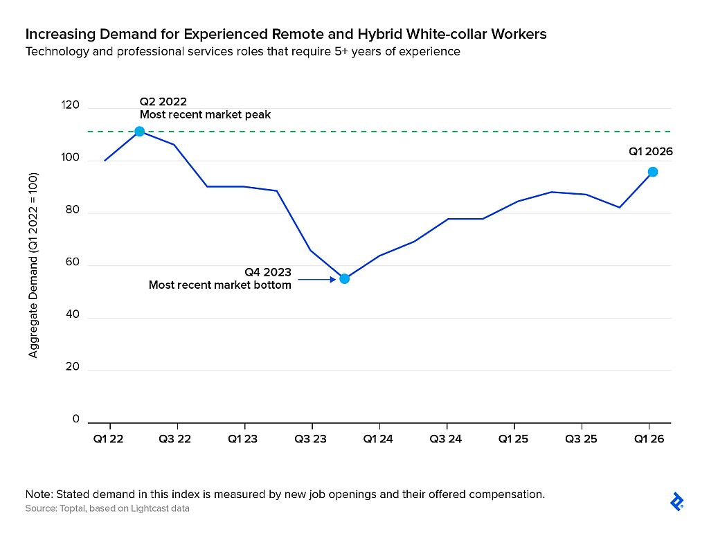 Line graph shows gradually increasing demand for experienced remote and hybrid tech and professional services workers since the market bottom in Q4 2023.