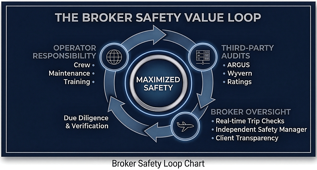 A loop chart showing the broker safety value process.