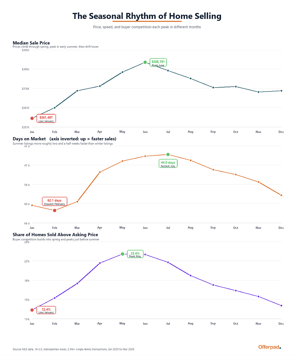 A set of data line charts showing the seasonal rhythm of home selling. 
