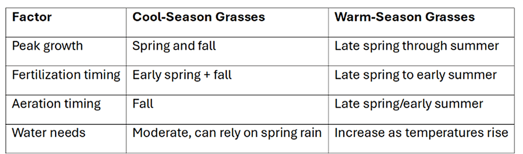 A table showing the cool-season and warm-season grasses. 