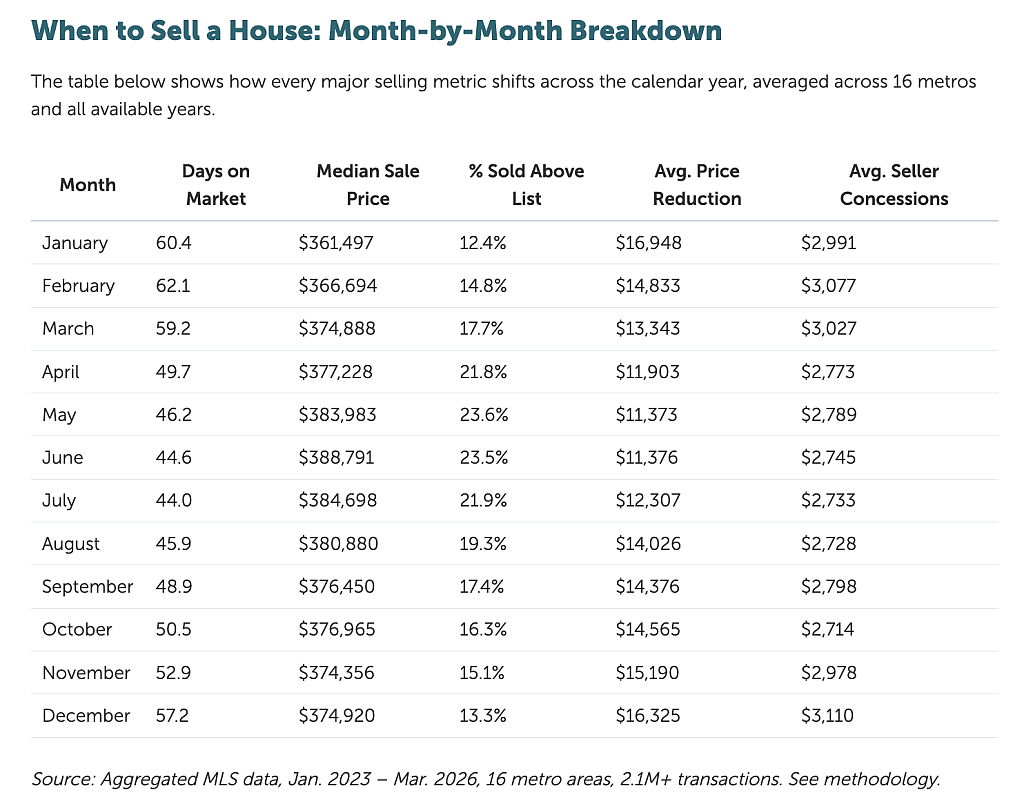 A month-by-month breakdown table on when to sell a house.