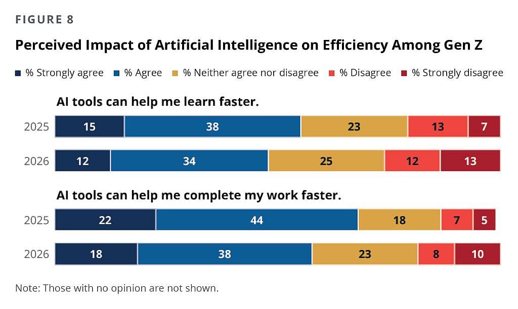 Chart showing how Gen Z perceives impact of AI on efficiency.