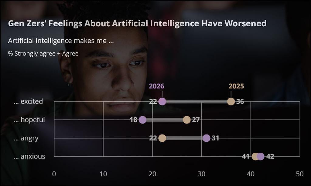 Chart showing results of survey taken one year apart that asked Gen Z participants how they felt about AI.