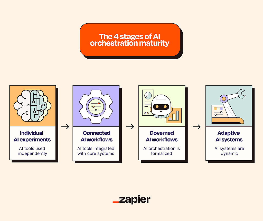 An infographic on the 4 stages of AI orchestration maturity.