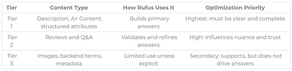 A table citing Rufus' tier functions and their optimization strategies.