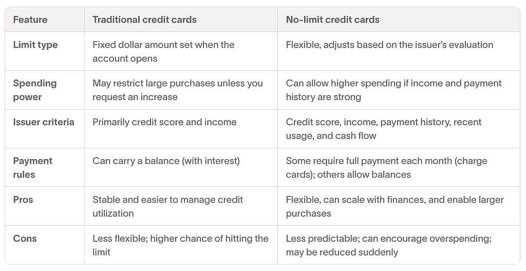 A table comparing a traditional credit car and a no-limit credit card.