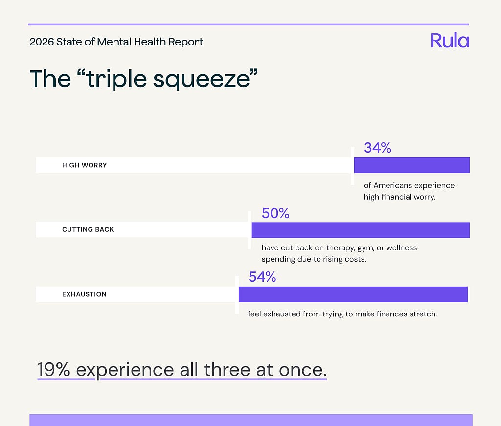 A data graphic reporting that 34% of Americans experience high financial worry, 50% have cut back on therapy, gym, or wellness spending due to rising costs, and 54% feel exhausted from trying to make finances stretch.