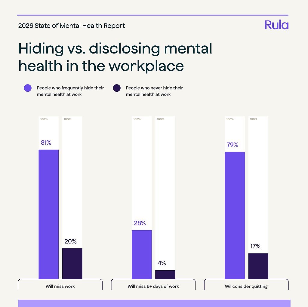 A data graphic showing the percentage of people who frequently hide their mental health at work and those who never hide it.