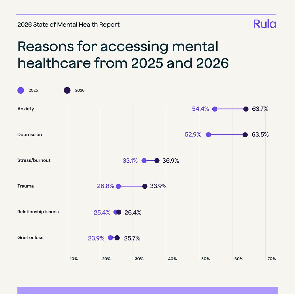 A data graphic showing the top reasons for accessing mental healthcare from 2025 and 2026.