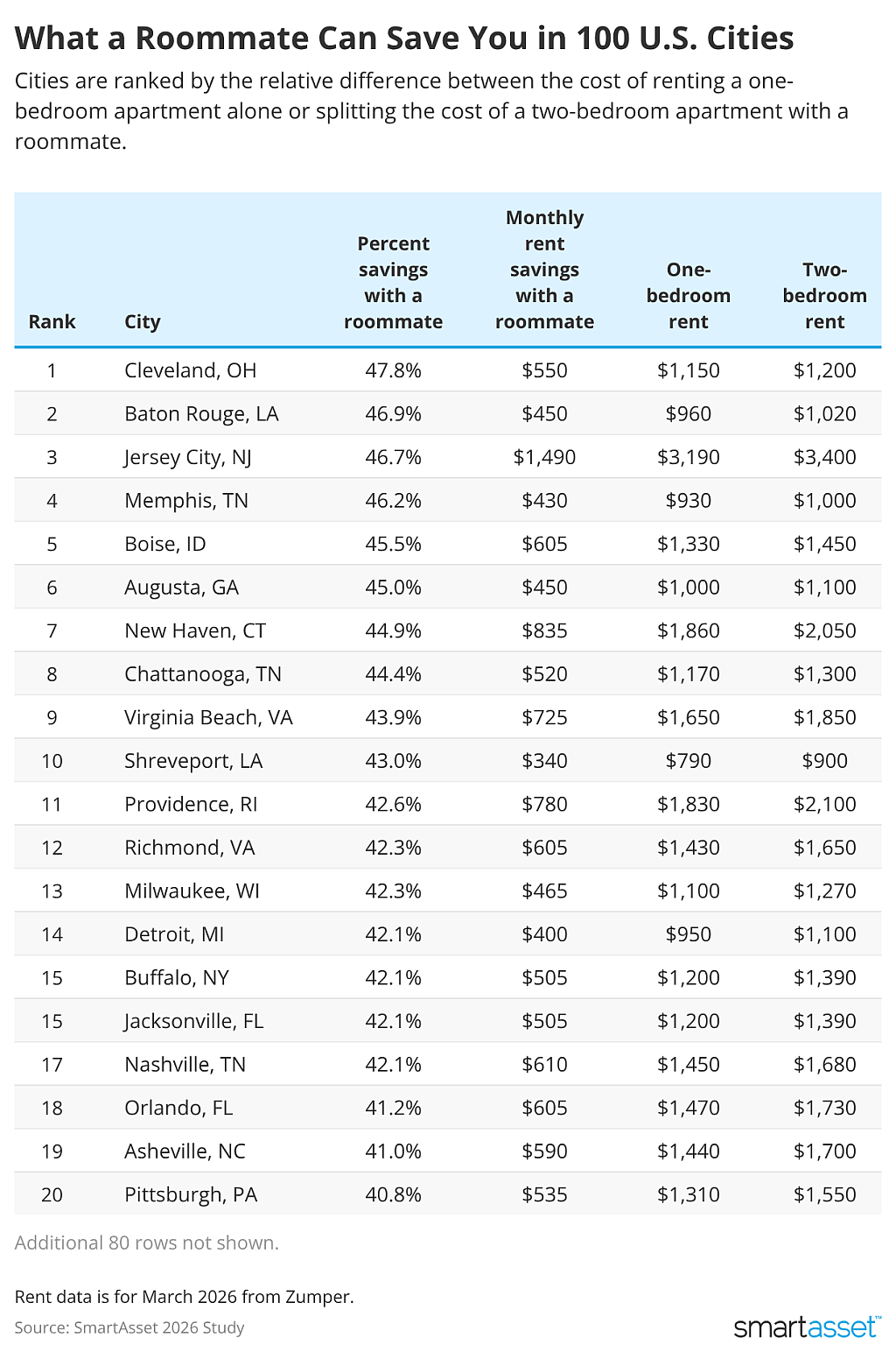 A table ranking U.S. cities based on the saving benefits of having a roommate.