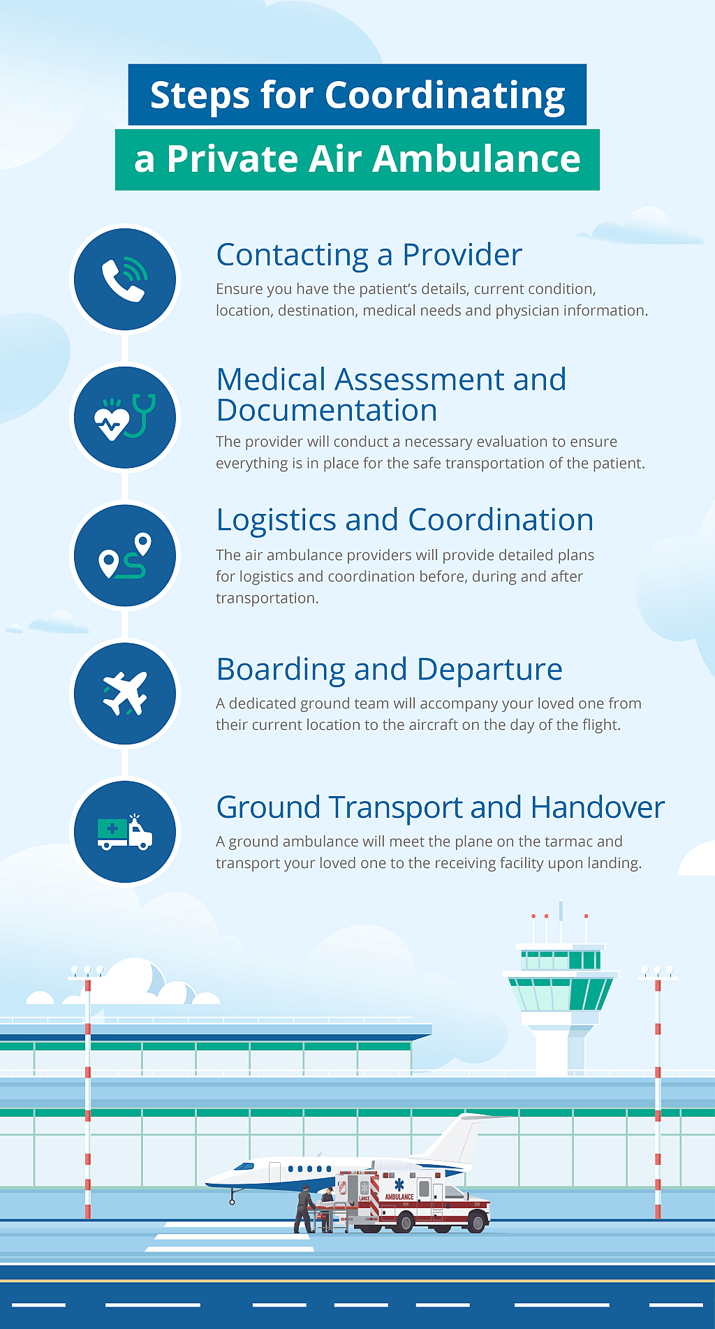 An infographic citing the steps for coordinating a private air ambulance.