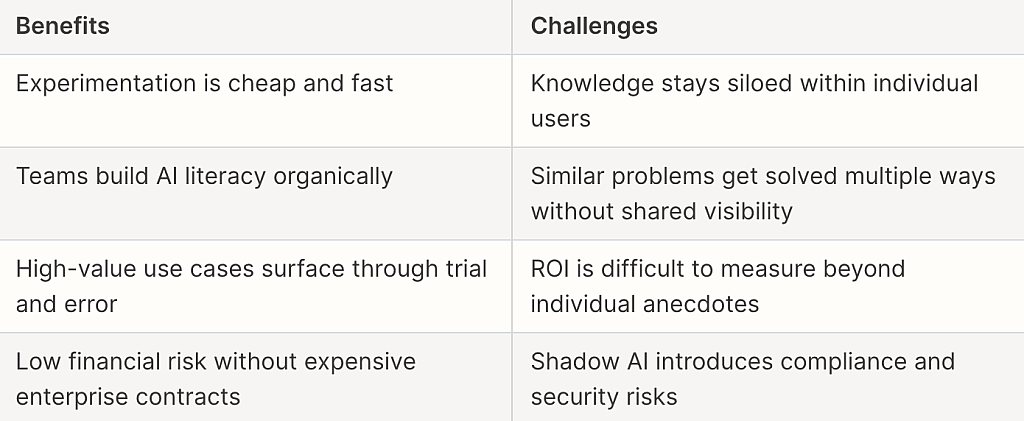 A table citing the benefits and challenges of stage 1's individual AI experiments.