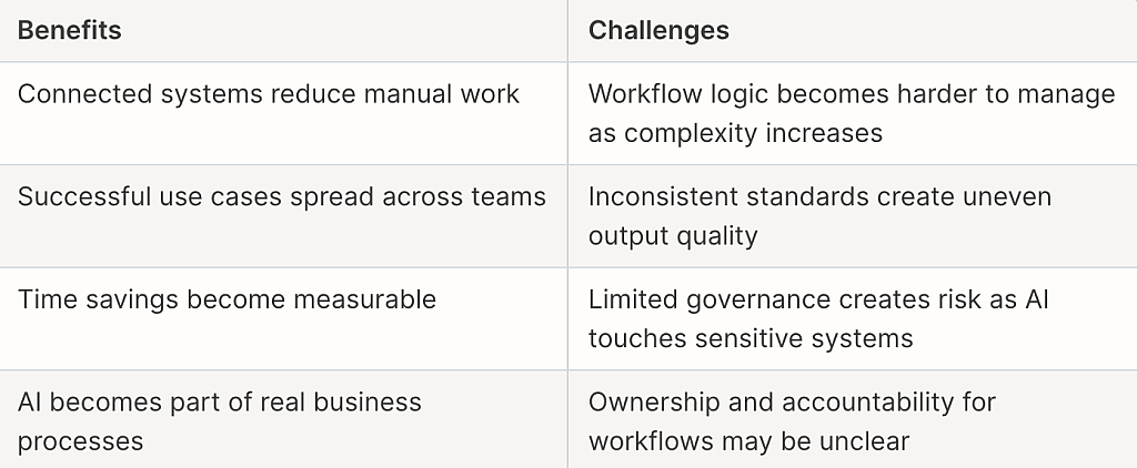 A table citing the benefits and challenges of stage 2's connected AI workflows.