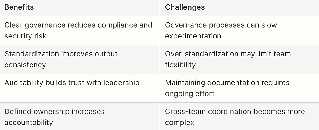 A table citing the benefits and challenges of stage 3's governed AI workflows.