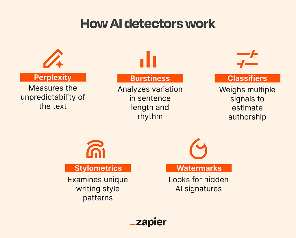 An infographic listing the different ways that AI detectors work.