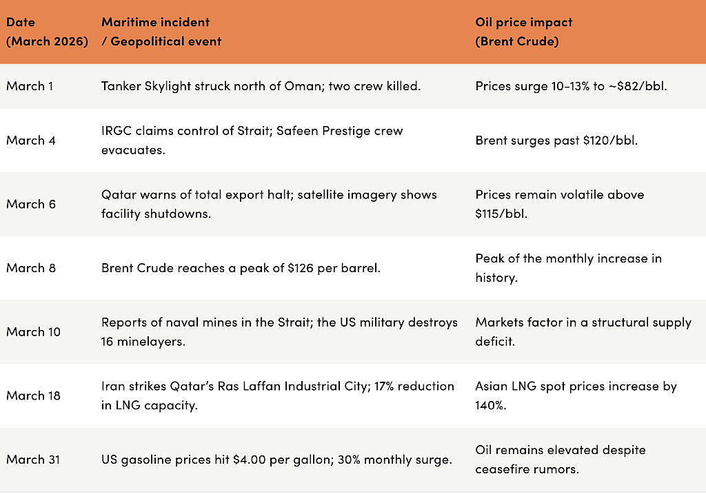Table showing the timeline of the geopolitical escalation and market response.