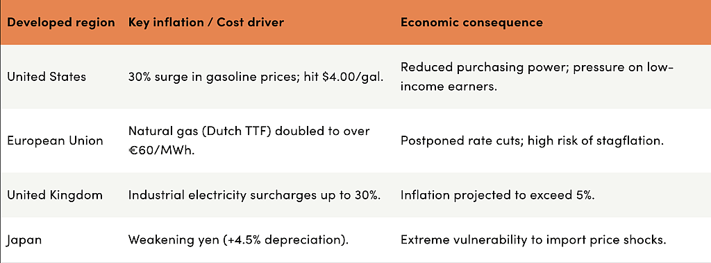 Table listing the developed regions' key inflation or cost driver and their economic consequences..